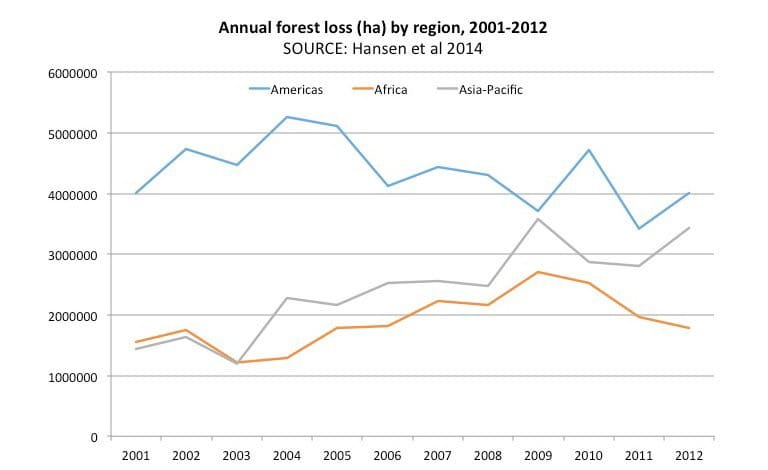 Tropical forest loss remains persistently high, according to analysis by researchers led by Matthew Hansen of the University of Maryland. The chart includes areas with tree cover over 10 percent.