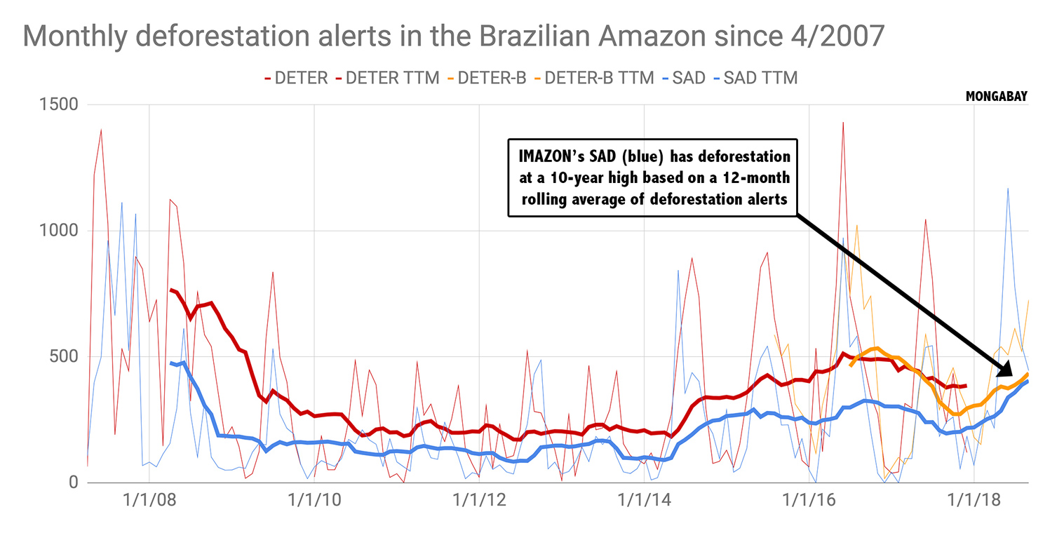 Comparison between two deforestation alert systems: INPE’s DETER and IMAZON’s SAD. Last update: Oct 30, 2018