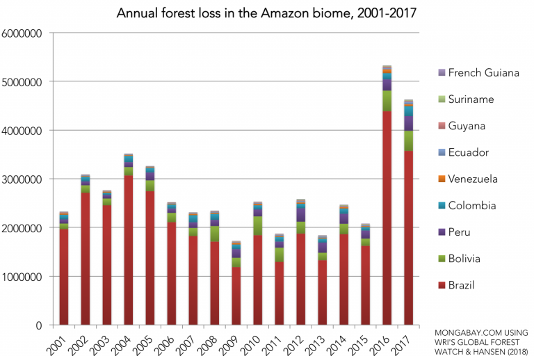 Tree cover loss across the Amazon biome, by country, 2001-present, according to data from Matthew Hansen and WRI's Global Forest Watch. Tree cover loss includes deforestation, activities that result in forest cover loss like harvesting of plantations, and forest loss due to fires (fires are excluded from the Brazilian government's estimates).
