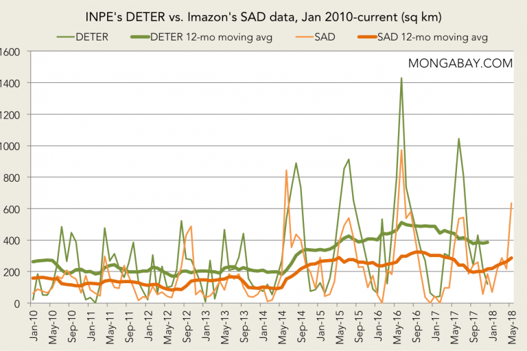 The current deforestation rate in Brazil