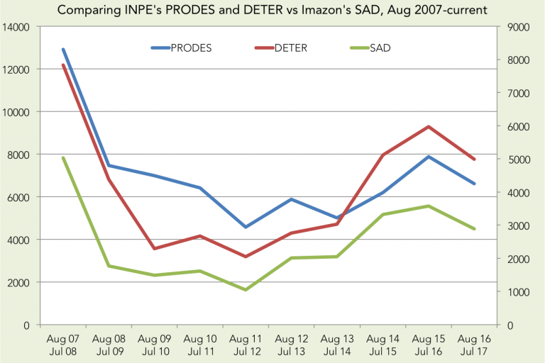 Comparison of short-term deforestation alert data (INPE DETER and IMAZON SAD) with annual data (INPE PRODES). Since 2007, there has been a tight correlation between the systems.