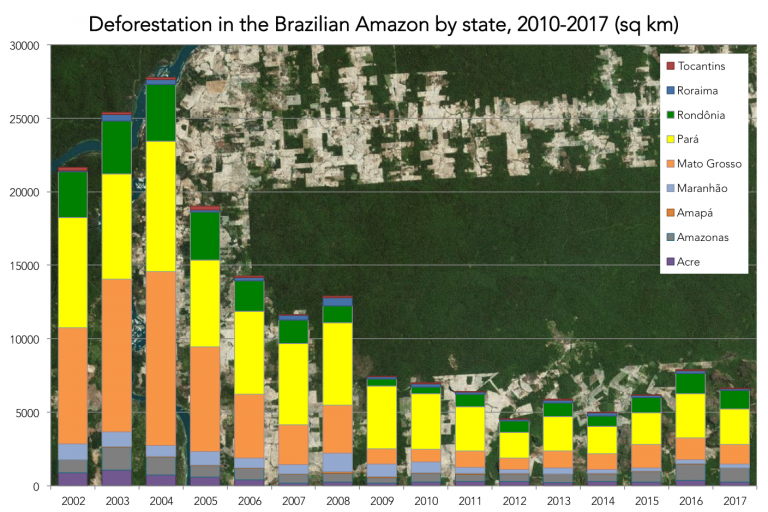 State by state deforestation in the Brazilian Amazon according to INPE PRODES.