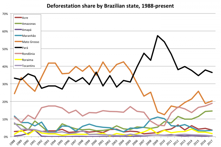 Annual share of deforestation by state in the Brazilian Amazon, 1988 to present, using INPE PRODES data. Click to enlarge