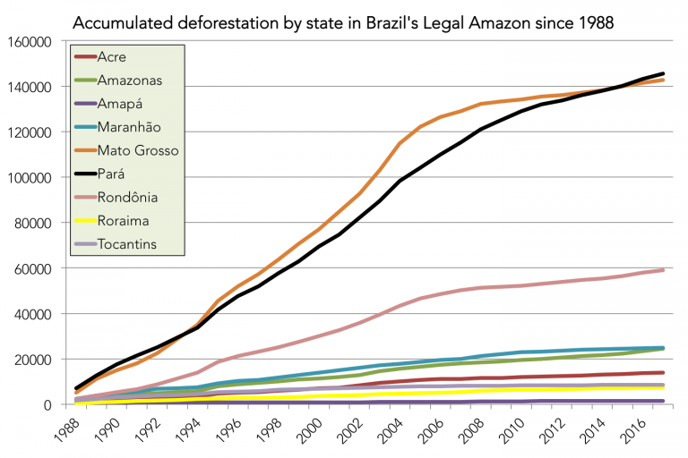 Accumulated deforestation by state in the Brazilian Amazon, 1988 to present, using INPE PRODES data. Click to enlarge