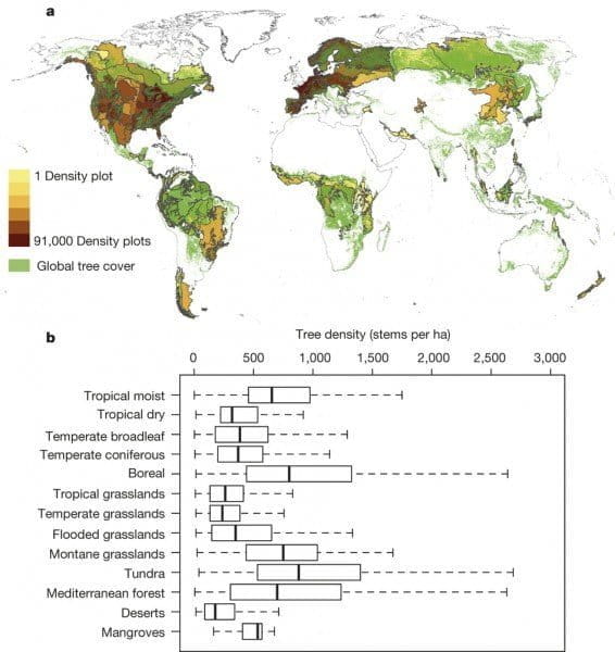 Image highlighting the ecoregions (shapefiles provided by The Nature Conservancy) from which the 429,775 ground-sourced measurements of tree density were collected. Shading indicates the total number of plot measurements collected in each ecoregion. A global forest map was overlaid in green to highlight that collected data span the majority of forest ecosystems on a global scale. b, The median and interquartile range of tree density values collected in the forested areas of each biome. Image and caption courtesy of Nature.