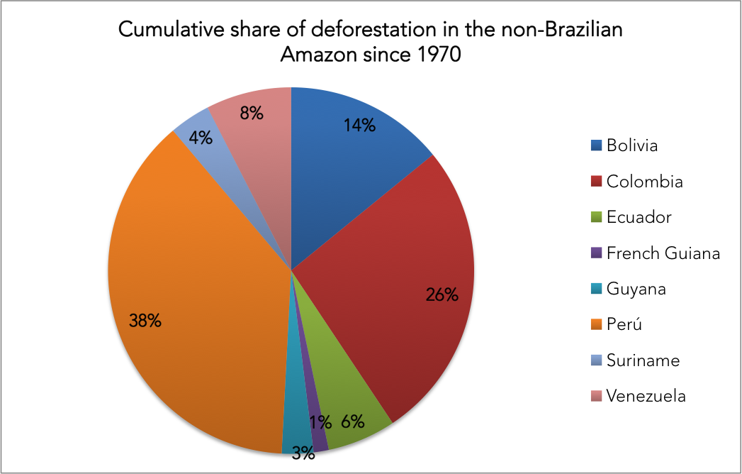 Pie Chart Of Deforestation In India