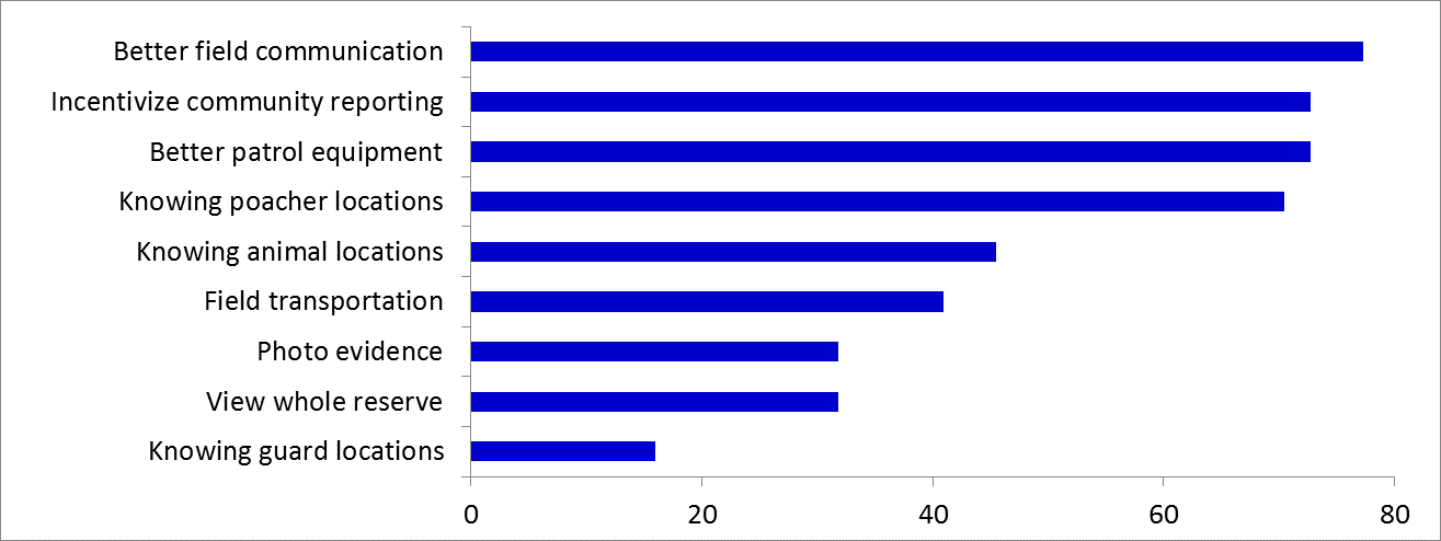 Figure 2. Field capacities needed to better detect and arrest poachers, by percentage of respondents