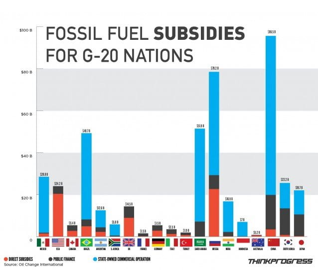 The small amounts of aid going from industrial nations to developing countries is very small compared to the amounts of money industrialized states are spending on fossil fuel company subsidies. Chart by Think Progress