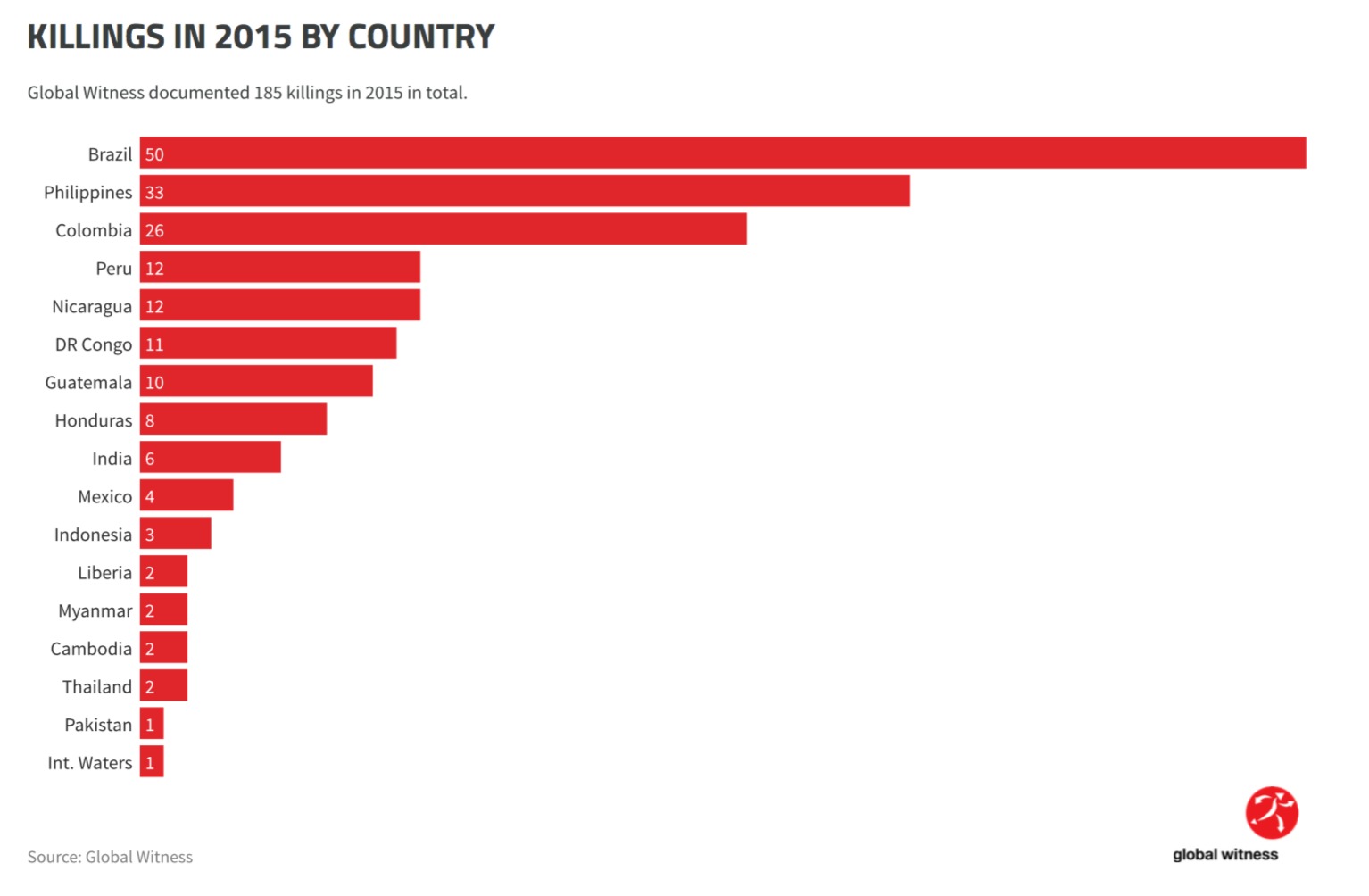 Violence against the Indigenous Peoples in Brazil