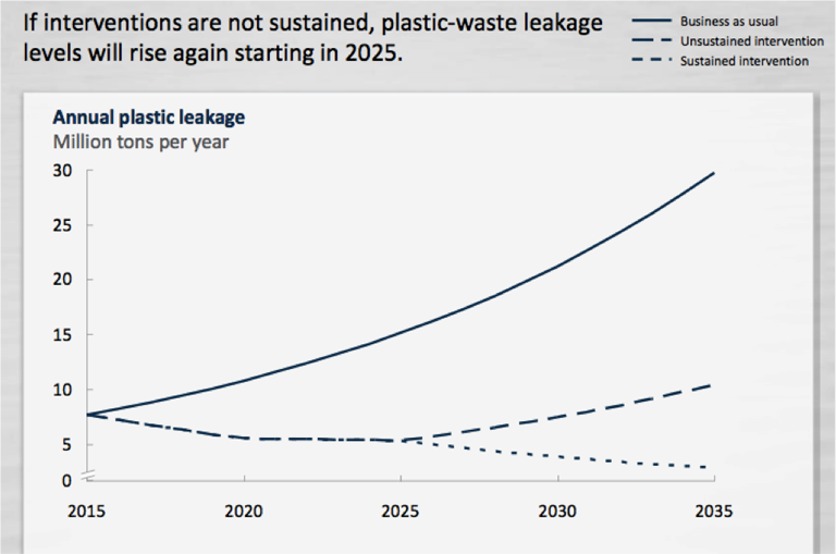 Reducing plastic waste leakage requires continued innovation in recovery, treatment and plastic product design. Ocean Conservancy, McKinsey analysis. May 2015.