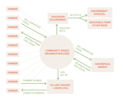 Schematic of the CBO, which enables groups of farmers to access and manage resources more efficiently