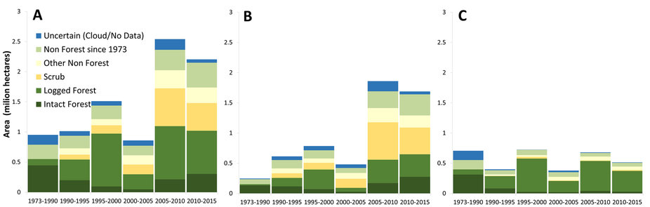 The expanding area (9.1 Mha) of industrial plantations (oil-palm and pulpwood) in six time periods from 1973 to 2015 with vegetation cover of the land just before observed conversion to plantations in Borneo (A), Indonesian Borneo (B), and Malaysian Borneo (C). Intact Forest: pristine old-growth forests. Logged Forest: old-growth forests that have lost their original structure and canopy cover through industrial-scale selective timber harvest at some point since 1973, indicated principally by the construction of logging roads. Scrub: old-growth forests impacted by drought and fire; these burn/drought scars tend to recover slowly. They are vulnerable to further burning and conversion to short vegetation follows; hence they appear as “deforested” in satellite assessments (see also methods). Non Forest since 1973: areas that have been cleared before 1973. Other Non-Forest: areas that have been cleared after 1973, but not converted to scrubs. We recognize that Non Forest since 1973 and Other Non-Forest may include secondary forests: young-growth, forest fallow or agro-forest.