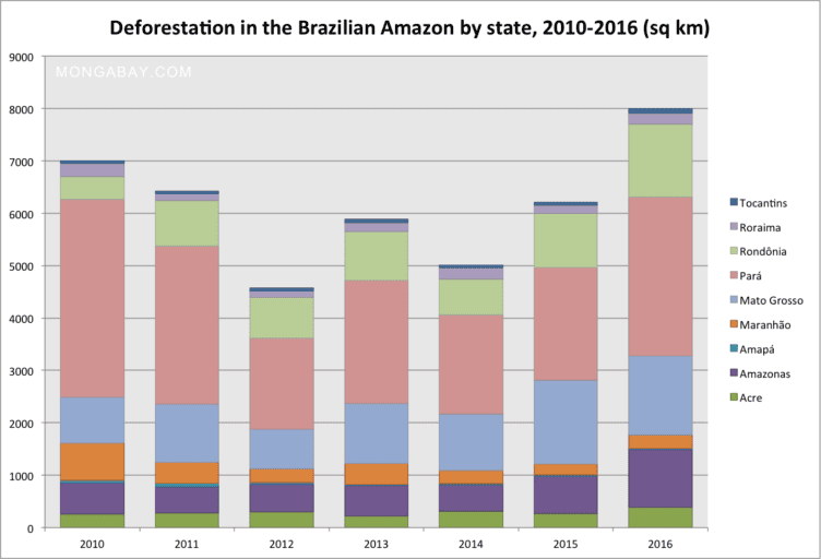 Deforestation by state, 2010-2016. Deforestation figures for the 2015-2016 year will be finalized several months from now after manual analysis of NASA Landsat images by INPE.