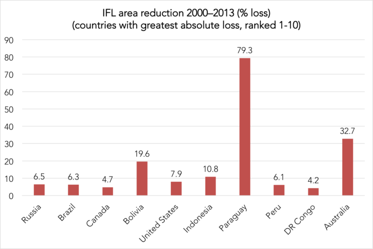 IFL percent reduction 2000-2013 in countries with the greatest absolute loss. Among all countries, Paraguay had the greatest proportional loss of IFLs, losing nearly 90 percent of its IFLs between 2000 and 2013. Data credit: Potapov et al. Sci. Adv. 2017;3:e1600821