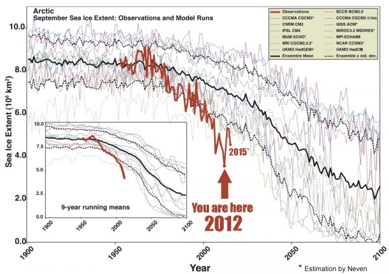 Graphs of forecasts by 15 computer models of Arctic sea ice melt at the September minimum through the year 2100, as compared to actual observed sea ice melt through 2015 shown in red. Scientists have been stunned by the drastic plunge in ice extent, which they’ve as yet been unable to explain in their models. Image and estimates courtesy of Neven Acropolis Graphs of forecasts by 15 computer models of Arctic sea ice melt at the September minimum through the year 2100, as compared to actual observed sea ice melt through 2015 shown in red. Scientists have been stunned by the drastic plunge in ice extent, which they’ve as yet been unable to explain in their models. Image and estimates courtesy of Neven Acropolis