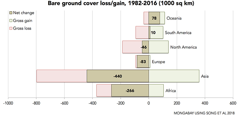 Bare ground cover change by continent. Data from Song et al 2018.