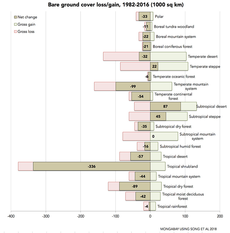 Bare ground cover change by biome. Data from Song et al 2018.