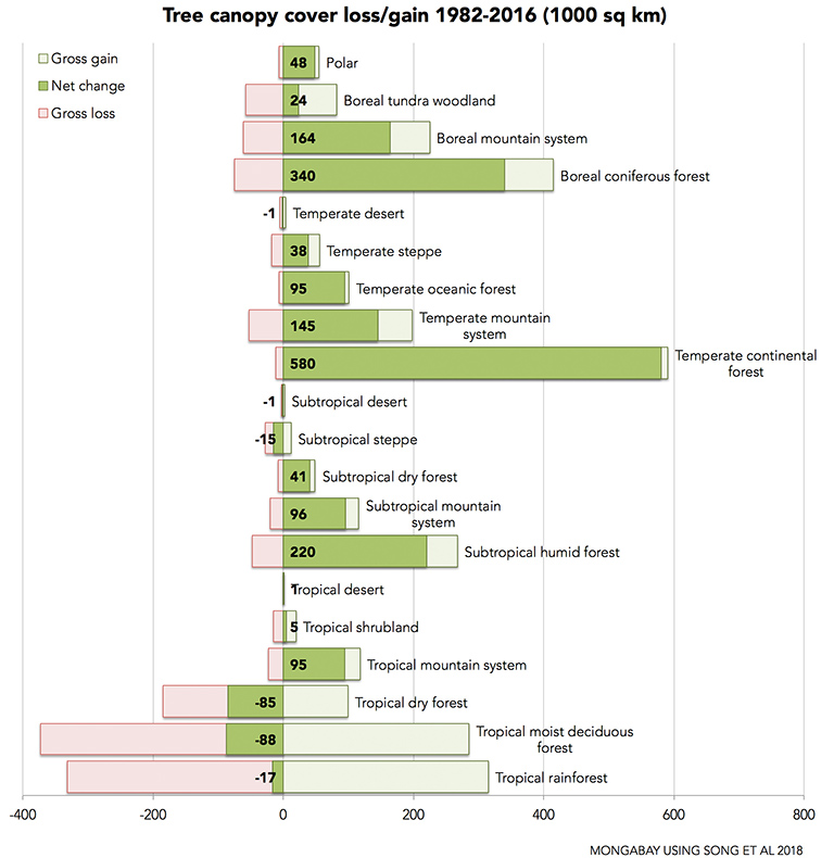 Tree canopy cover change (gain and loss) by biome. Data from Song et al 2018.