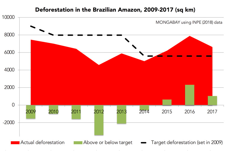 Brazil hits emissions target early, but rising deforestation risks