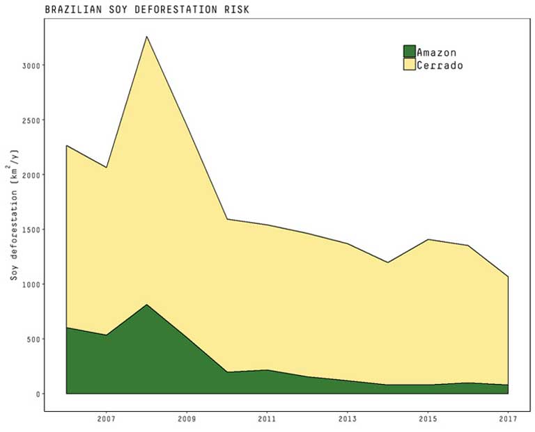 COFCO: Chinese soy trader's progress on traceability in Brazil is