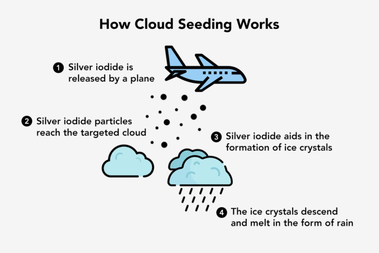 Cloud Seeding Bears No Rain In Sri Lanka   CloudSeeding 1 768x512 