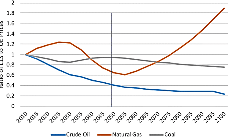 Ratio of fossil-fuel producer prices in a climate policy scenario (L1S) relative to the unconstrained emissions scenario (UE).