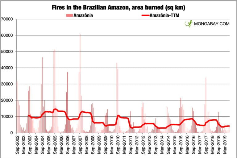 How many fires are burning in the Amazon?