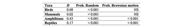 Phylogenetic signal in wildlife trade after removing CITES look-alikes