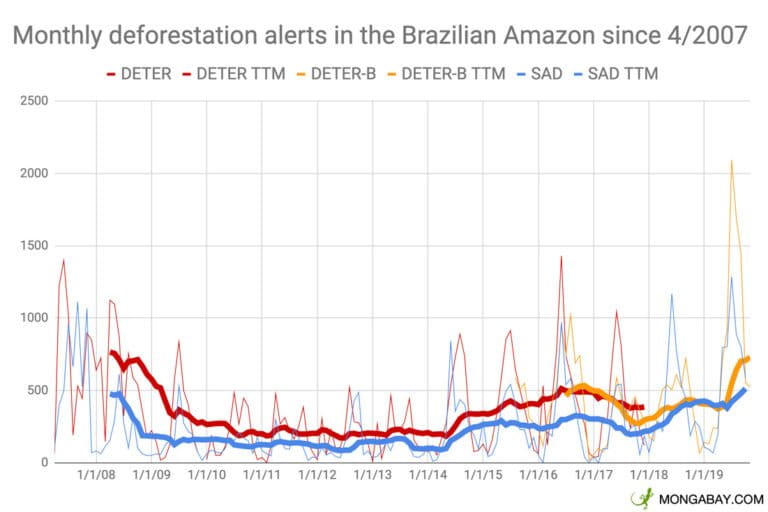 SAD is Imazon's deforestation alert system. DETER is INPE's deforestation alert system.