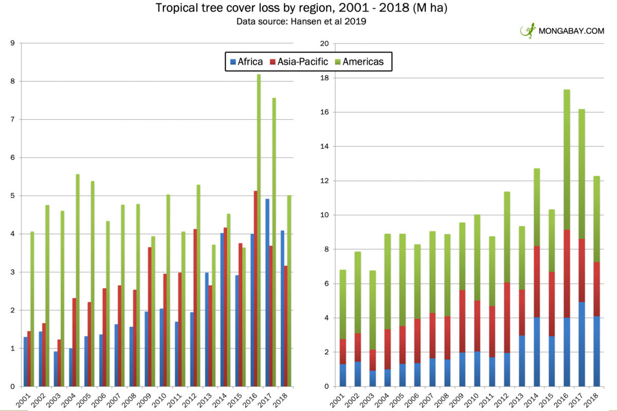 Tropical tree cover loss by region from 2001 to 2018 according to data from Hansen et al 2019.