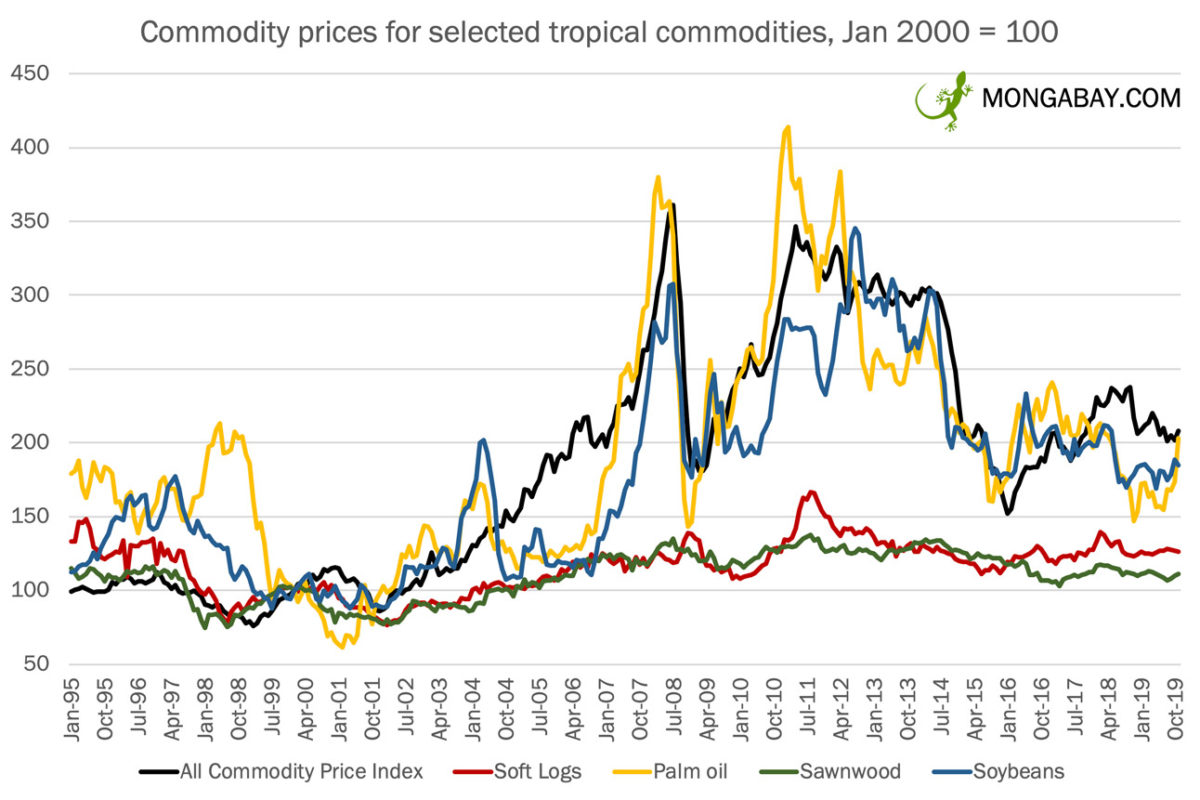 Indexed prices (Jan 2000 = 100) for selected commodities produced in the tropics from January 1995 to November 2019, according to the IMF.