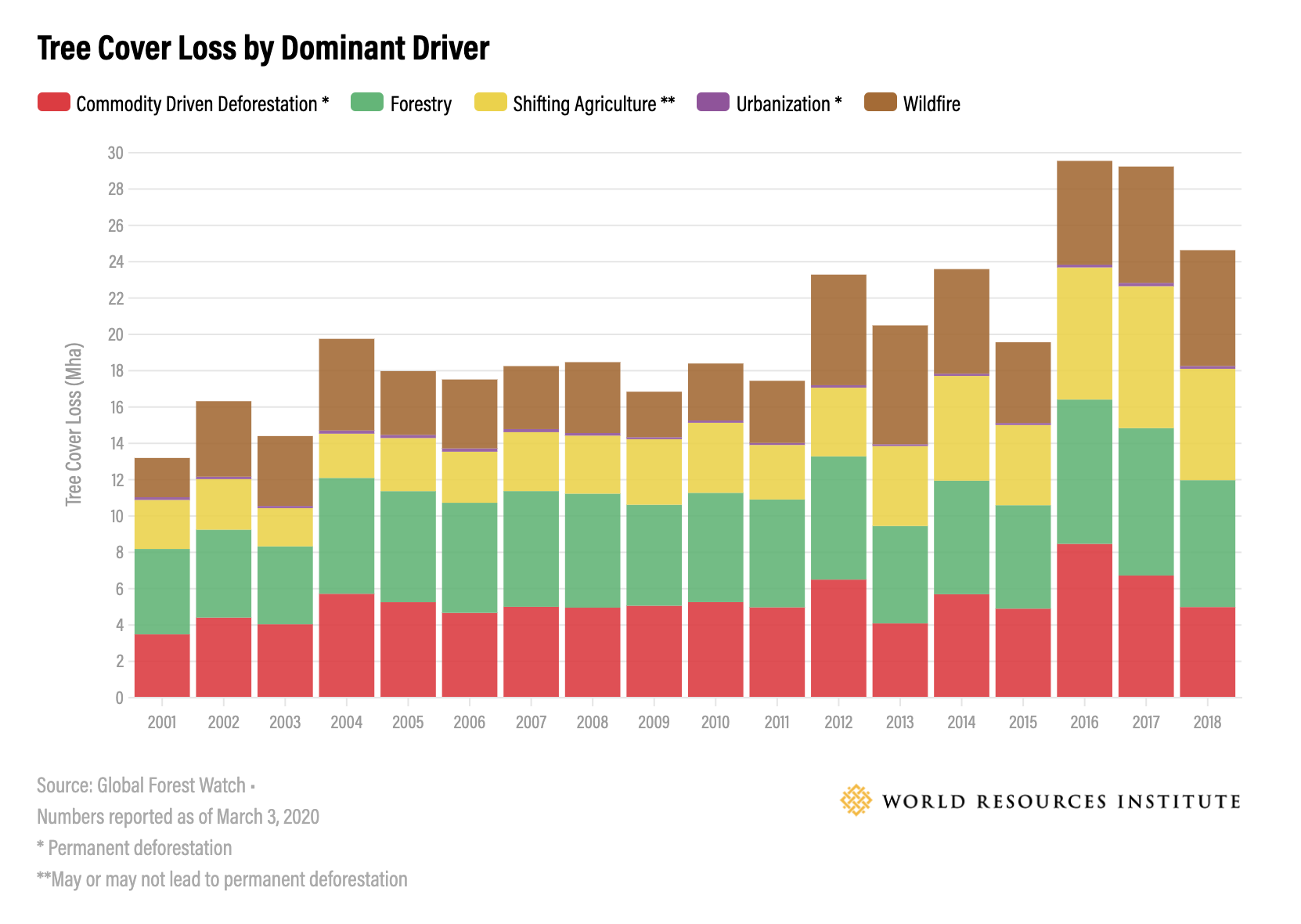 The world of trees: a tour of global deforestation