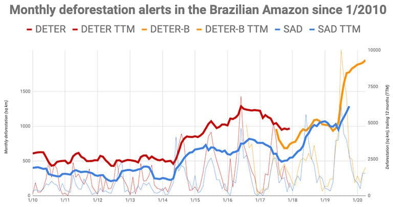 Brazilian government data show deforestation has reached the highest level in at least 13 years.