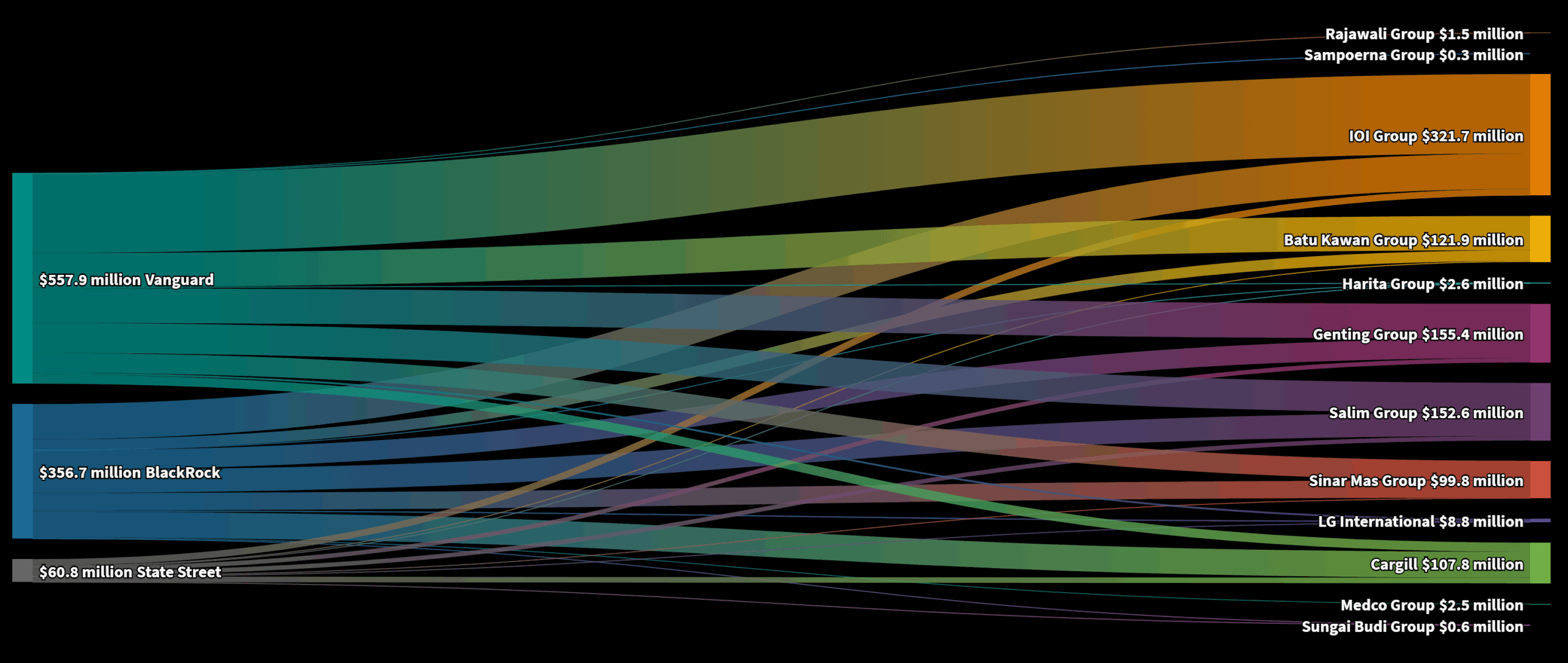 Visual graphic of investments held by BlackRock, Vanguard, and State Street in companies linked to rainforest fires. Used with permission from Friends of the Earth.