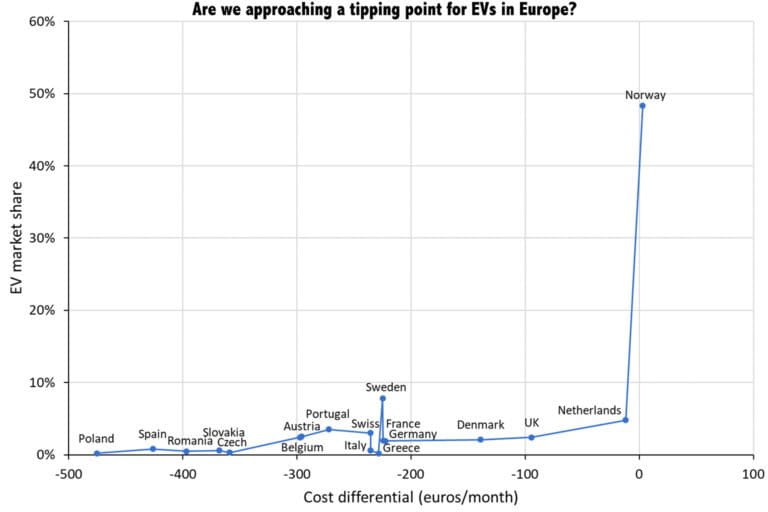 Electric vehicle (EV) market share in a sample of 18 European countries as a function of cost differential expressed as average of equivalent petrol or diesel vehicle minus EV (monthly cost of ownership in euros). Image credit: Sharpe & Lenton (2020)