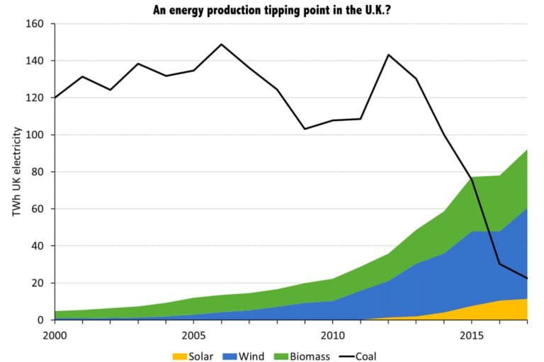 Tipping point for coal in UK power generation. UK electricity generation (TWh) from coal and renewables 2000-2017. Image credit: Sharpe & Lenton (2020)