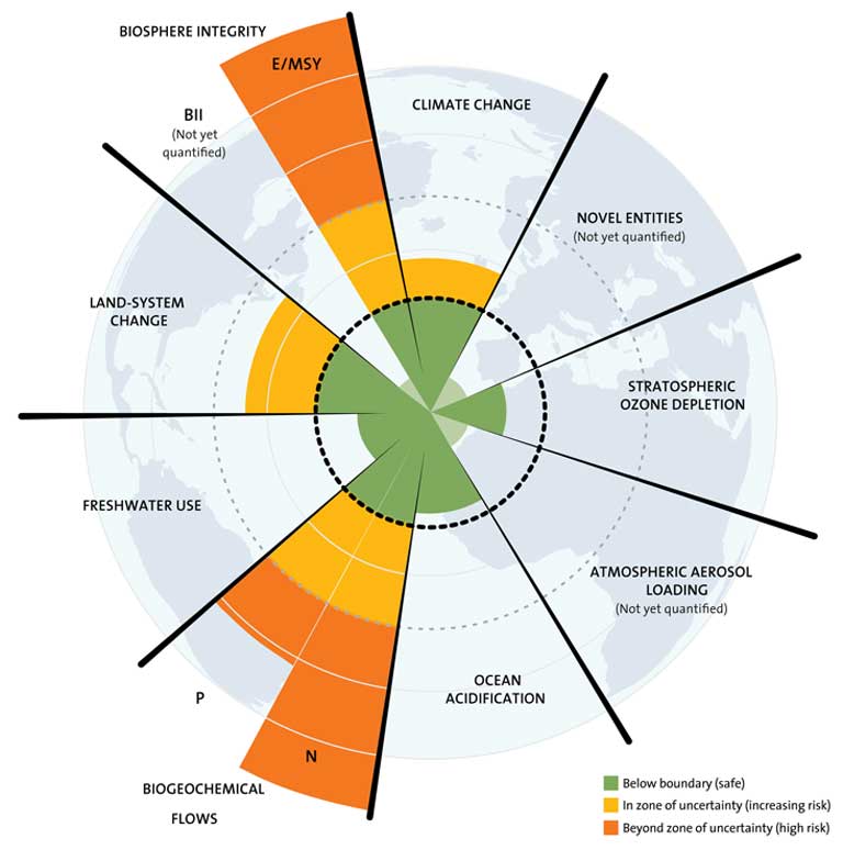 The nine boundaries humanity must respect to keep the habitable