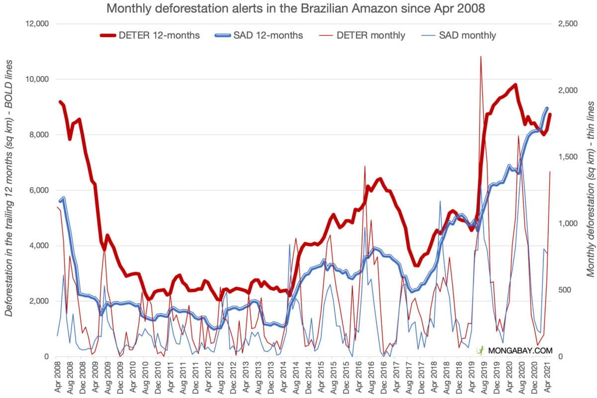 Monthly deforestation alert data from INPE’s DETER system and Imazon’s SAD system. Imazon independently tracks deforestation to provide a check against official Brazilian government data.