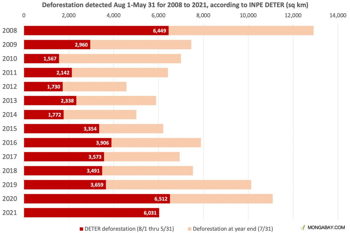 Deforestation detected by INPE’s DETER system since the Aug 1 start of the “deforestation year” Brazil uses as a baseline for measuring deforestation in the Amazon.