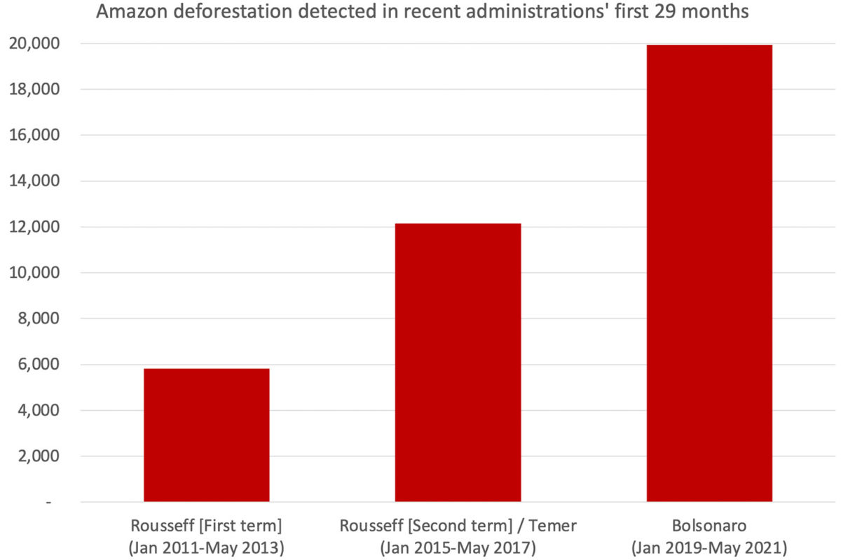 Deforestation registered under INPE's DETER system for the first 29 months of three recent administrations. Rousseff's second term is combined with Temer's administration.