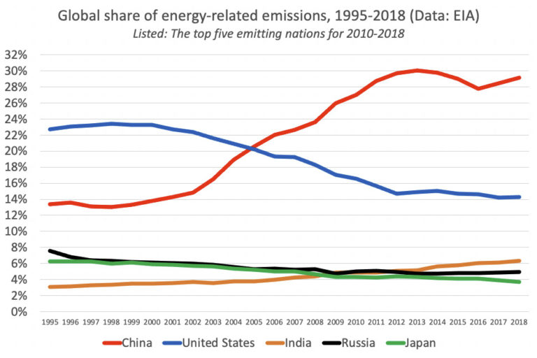 Energy related carbon dioxide emissions 1995-2018 according to EIA data. Presented are the countries with the most cumulative emissions between 2010 and 2018.