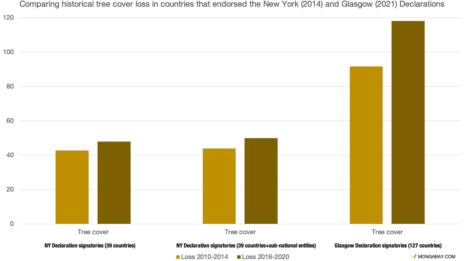 Tree cover loss in Declaration signatory countries