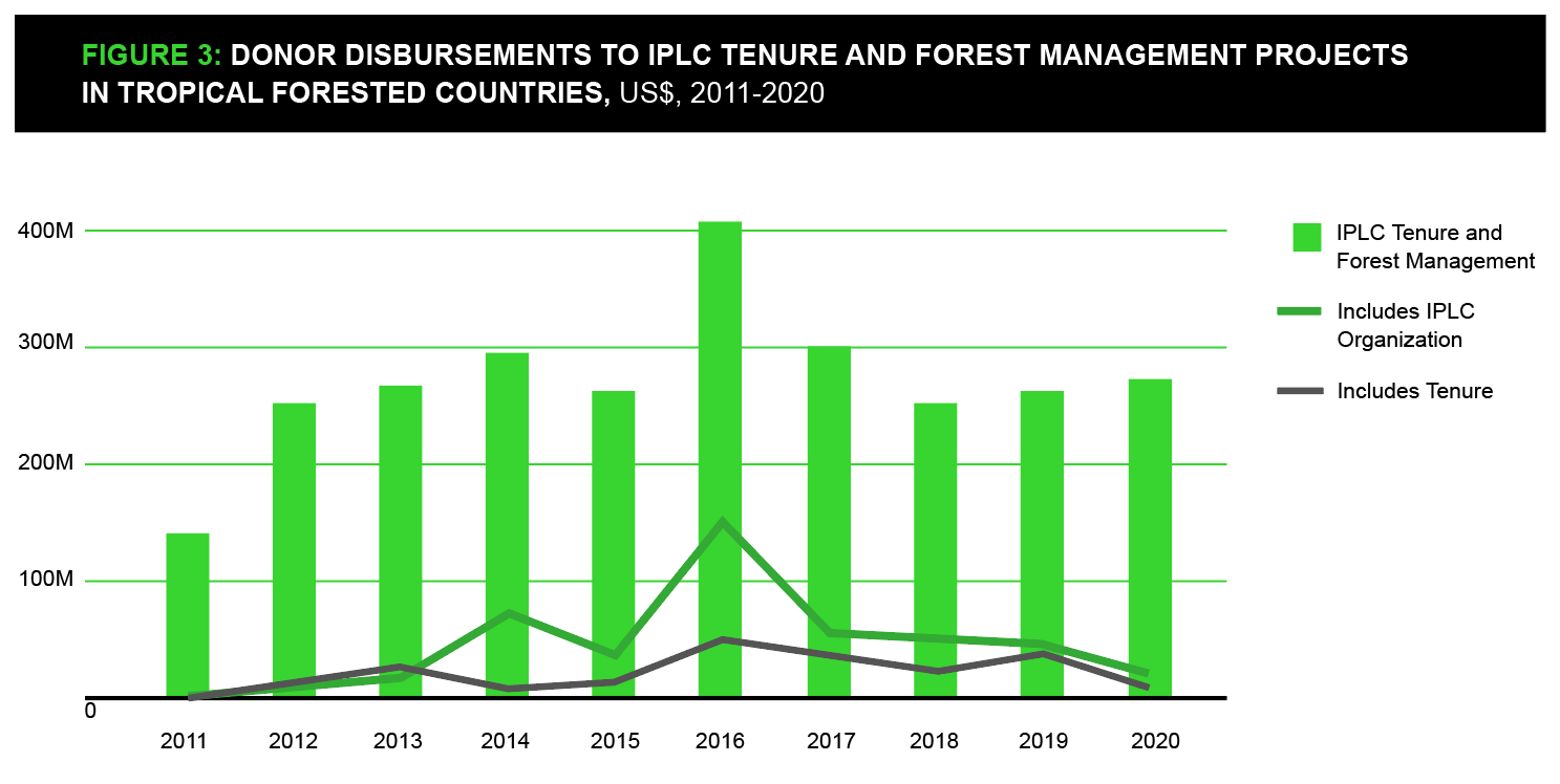 Donor disbursement graph to IPLCs