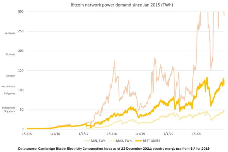 Data sources: EIA for country electricity use; Cambridge Bitcoin Electricity Consumption Index as of 12/22/2021