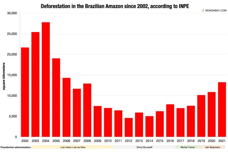 'presidentail administrations overlaid on annual deforestation reported in the Brazilian Amazon by INPE since 2002.