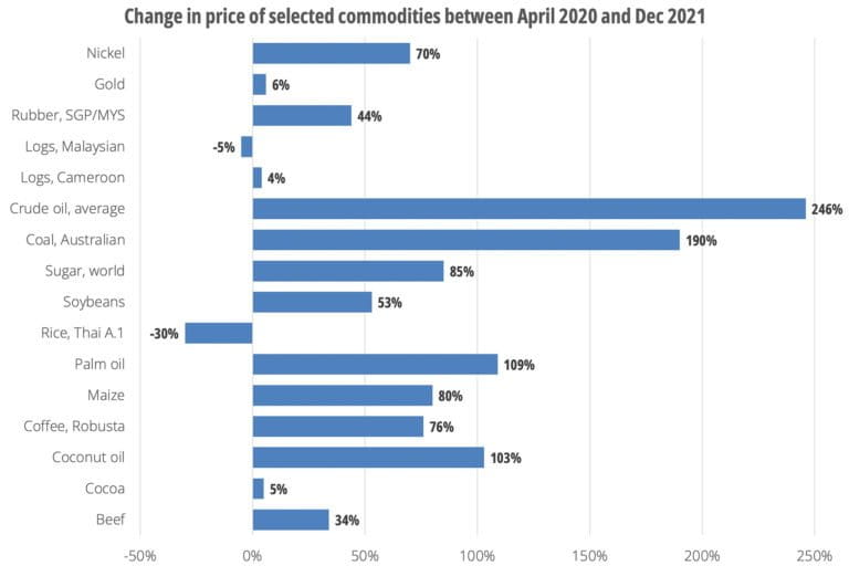 Monthly commodity prices since April 2020 according to World Bank data.