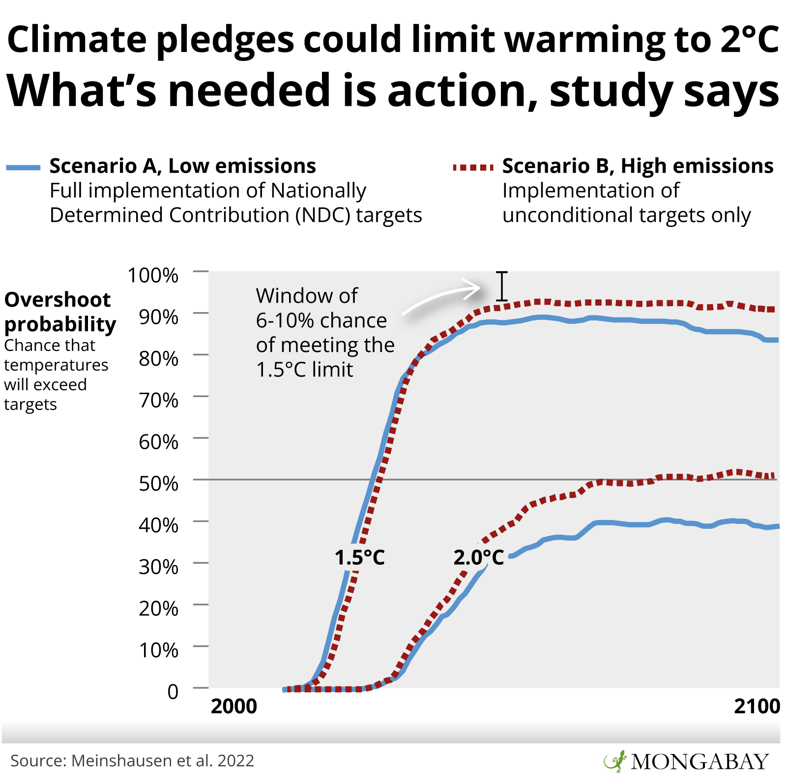 Climate pledges could limit warming to 2C. What's needed is action, study  says