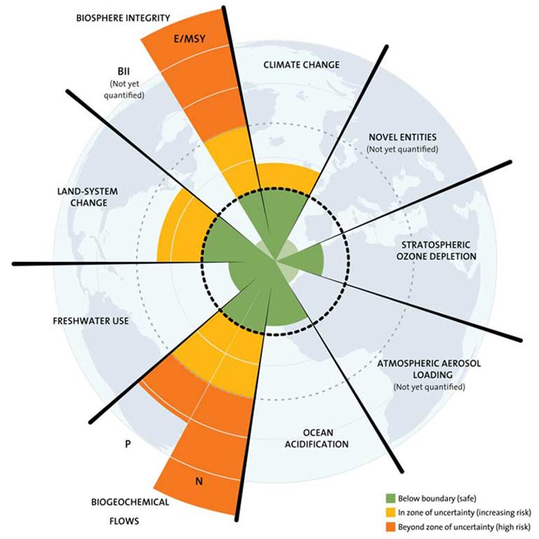 The nine planetary boundaries chart.