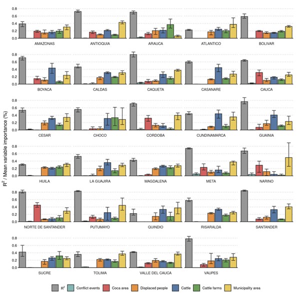 How much do different potential predictors of deforestation contribute to observed deforestation rates across the 29 departments of Colombia? 