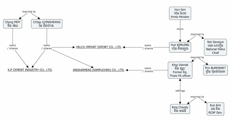 Diagram showing the business connections and personal relationships that link Chhay Chingheang, owner of KP Cement, with a number of other high-profile individuals. Source: OpenCorporates and Global Witness.